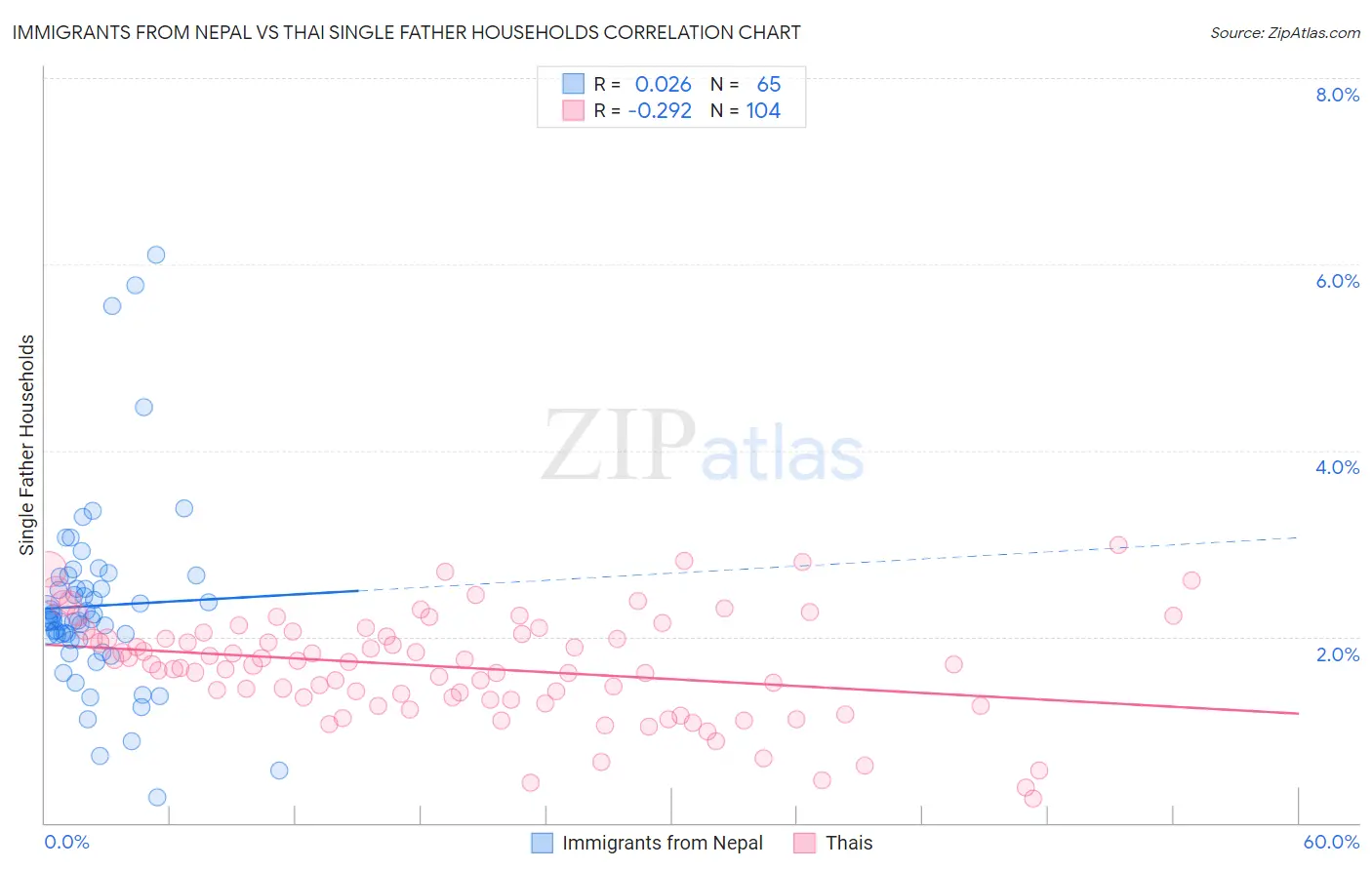 Immigrants from Nepal vs Thai Single Father Households