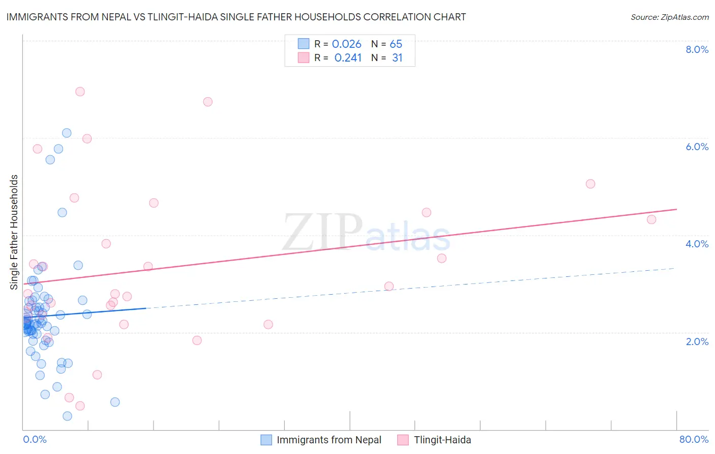 Immigrants from Nepal vs Tlingit-Haida Single Father Households