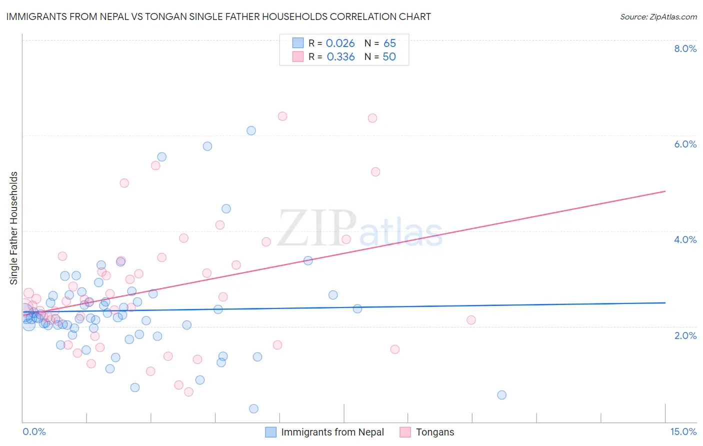 Immigrants from Nepal vs Tongan Single Father Households
