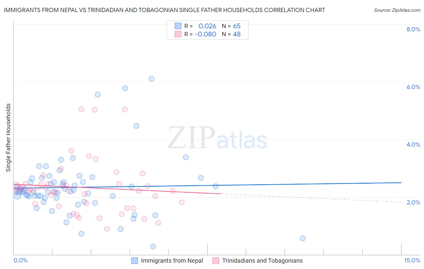 Immigrants from Nepal vs Trinidadian and Tobagonian Single Father Households