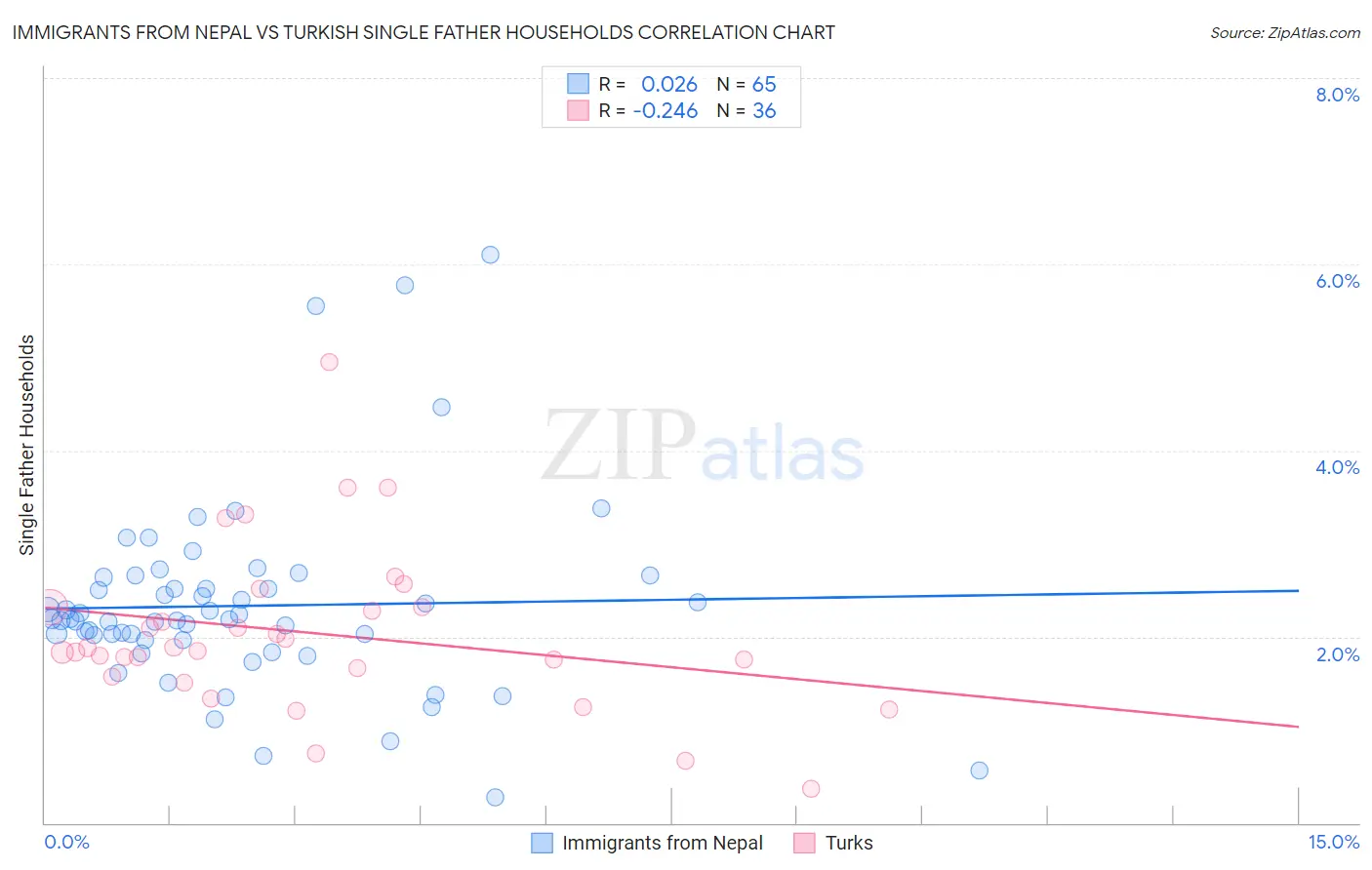 Immigrants from Nepal vs Turkish Single Father Households