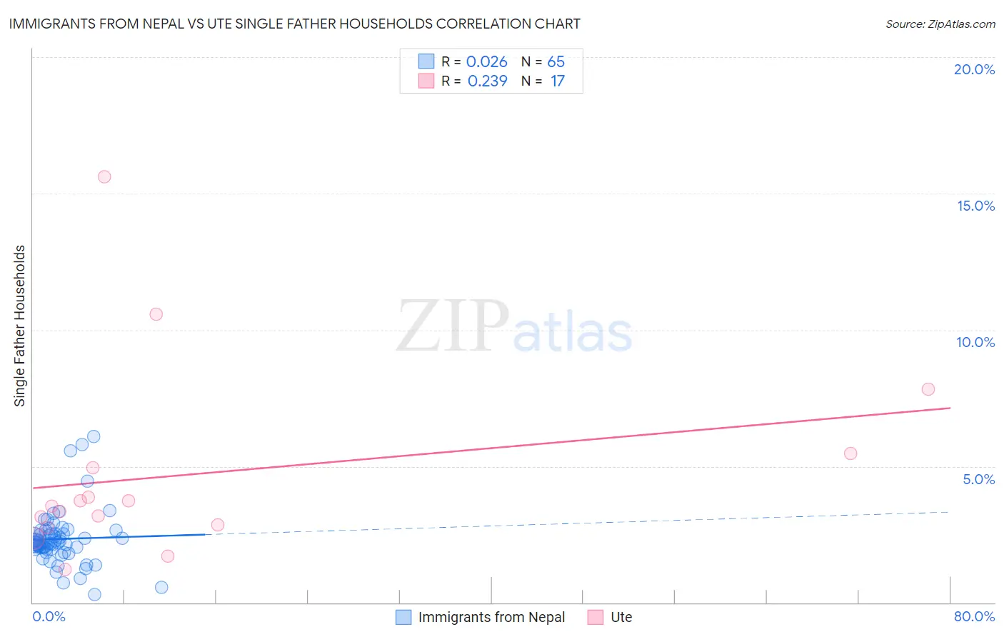 Immigrants from Nepal vs Ute Single Father Households