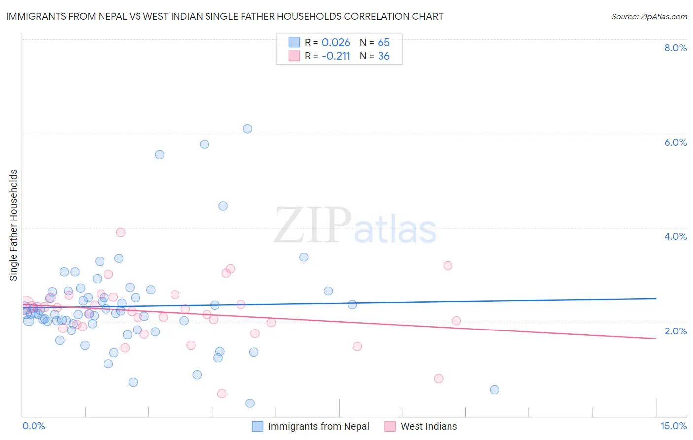 Immigrants from Nepal vs West Indian Single Father Households