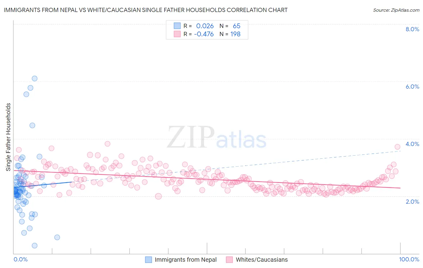 Immigrants from Nepal vs White/Caucasian Single Father Households