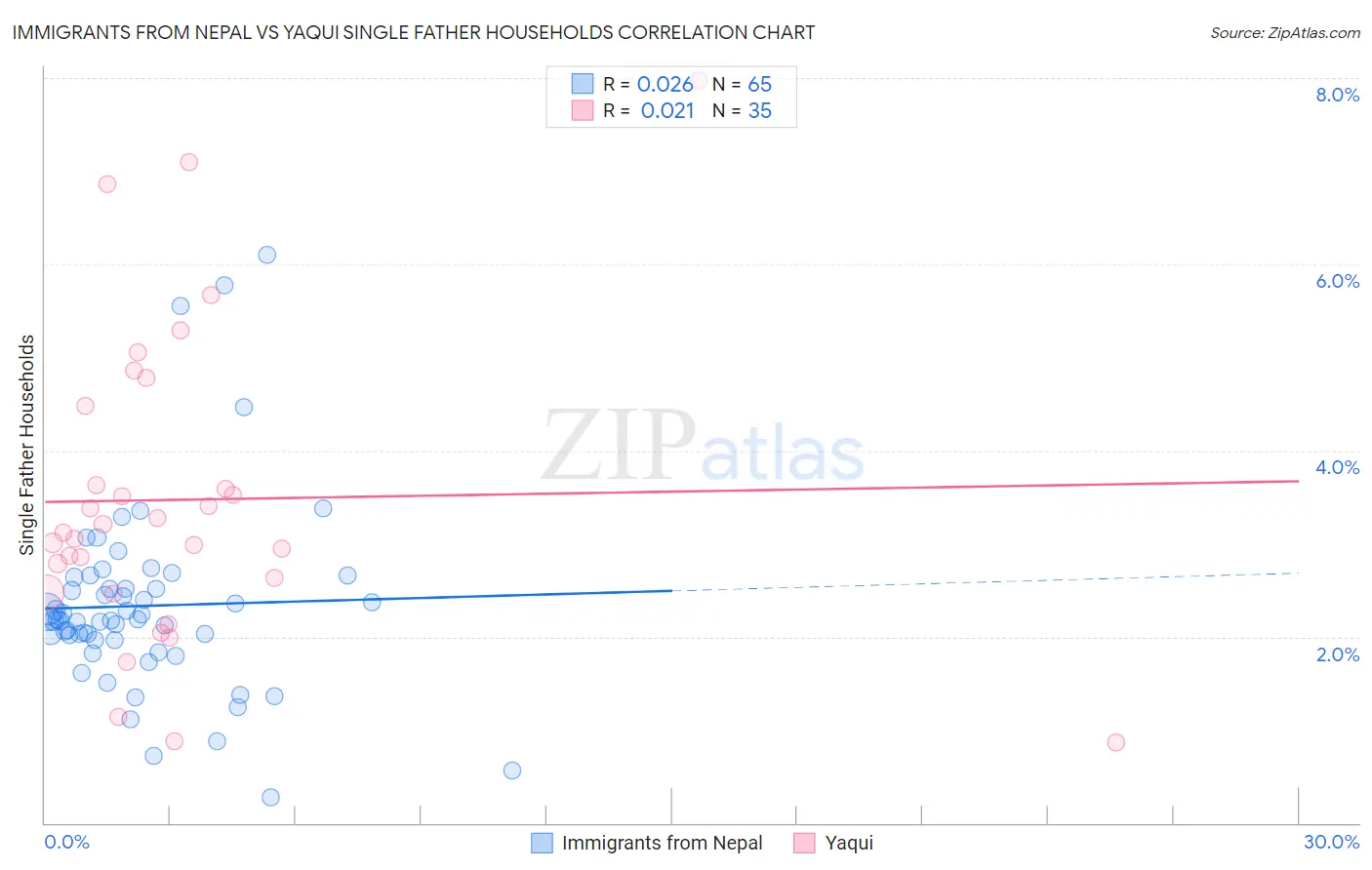 Immigrants from Nepal vs Yaqui Single Father Households