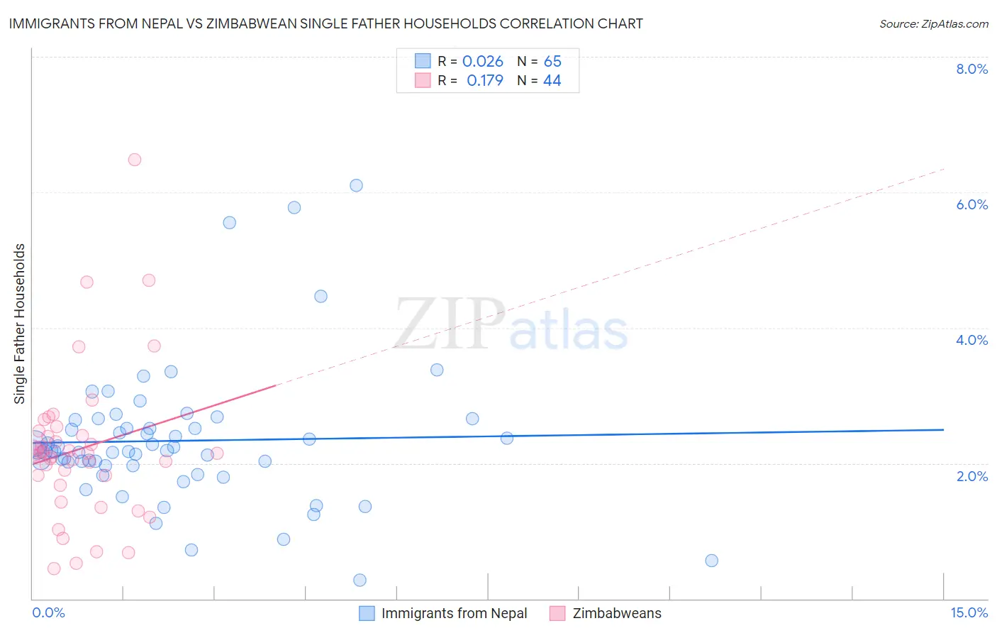 Immigrants from Nepal vs Zimbabwean Single Father Households