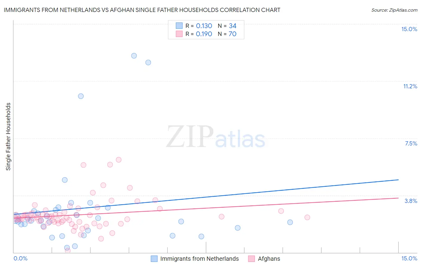 Immigrants from Netherlands vs Afghan Single Father Households