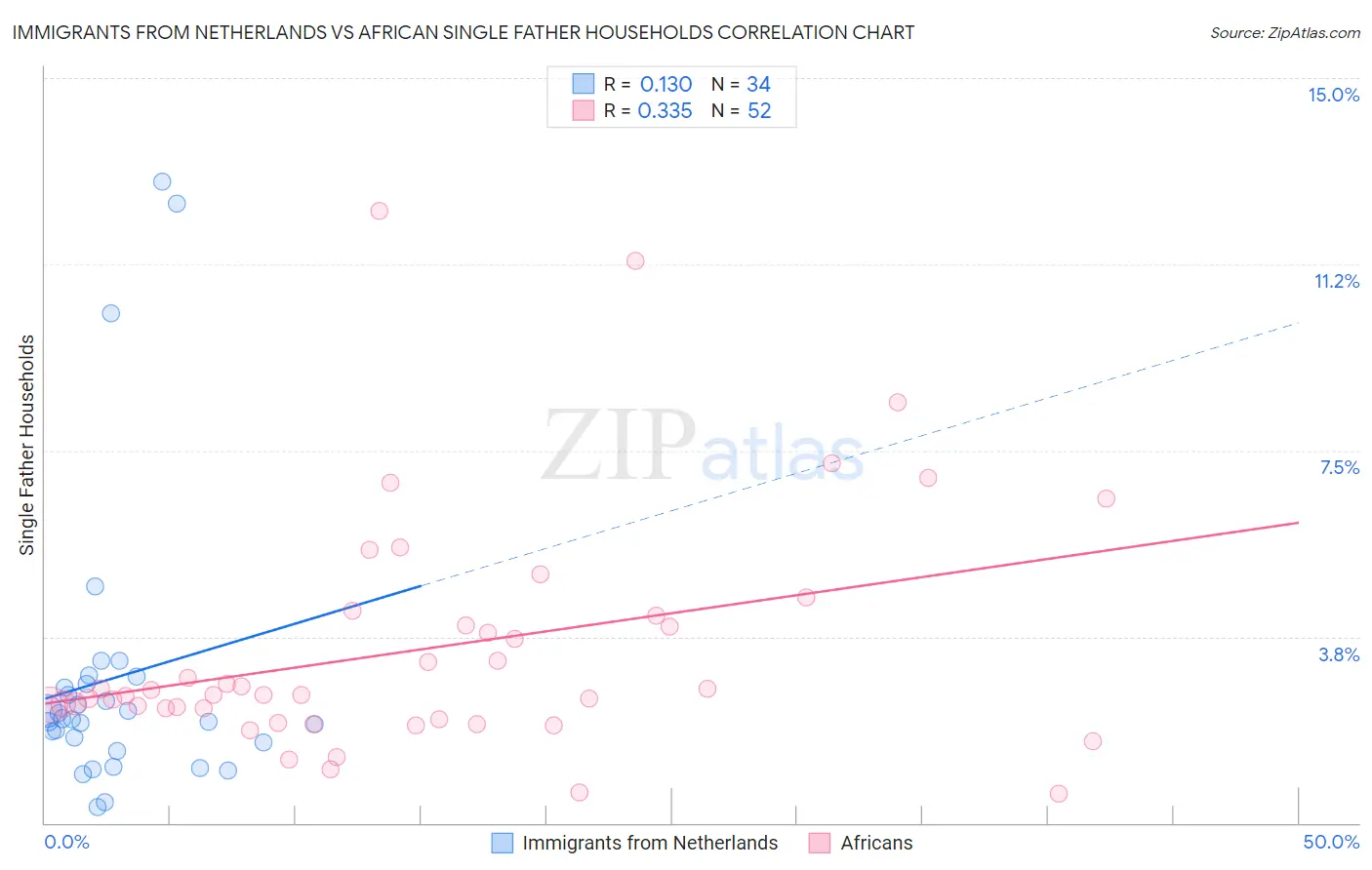 Immigrants from Netherlands vs African Single Father Households