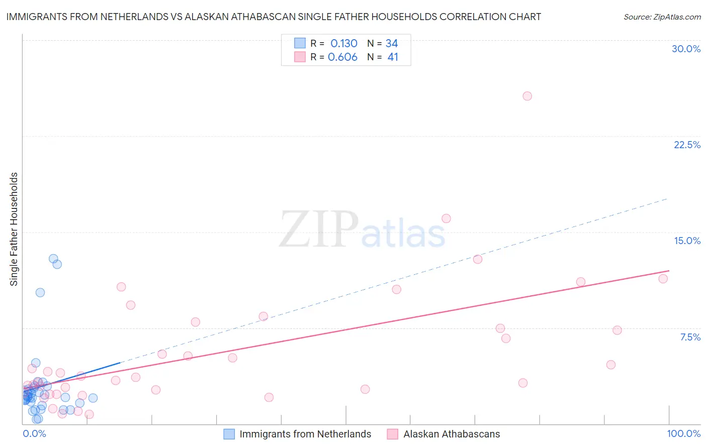 Immigrants from Netherlands vs Alaskan Athabascan Single Father Households
