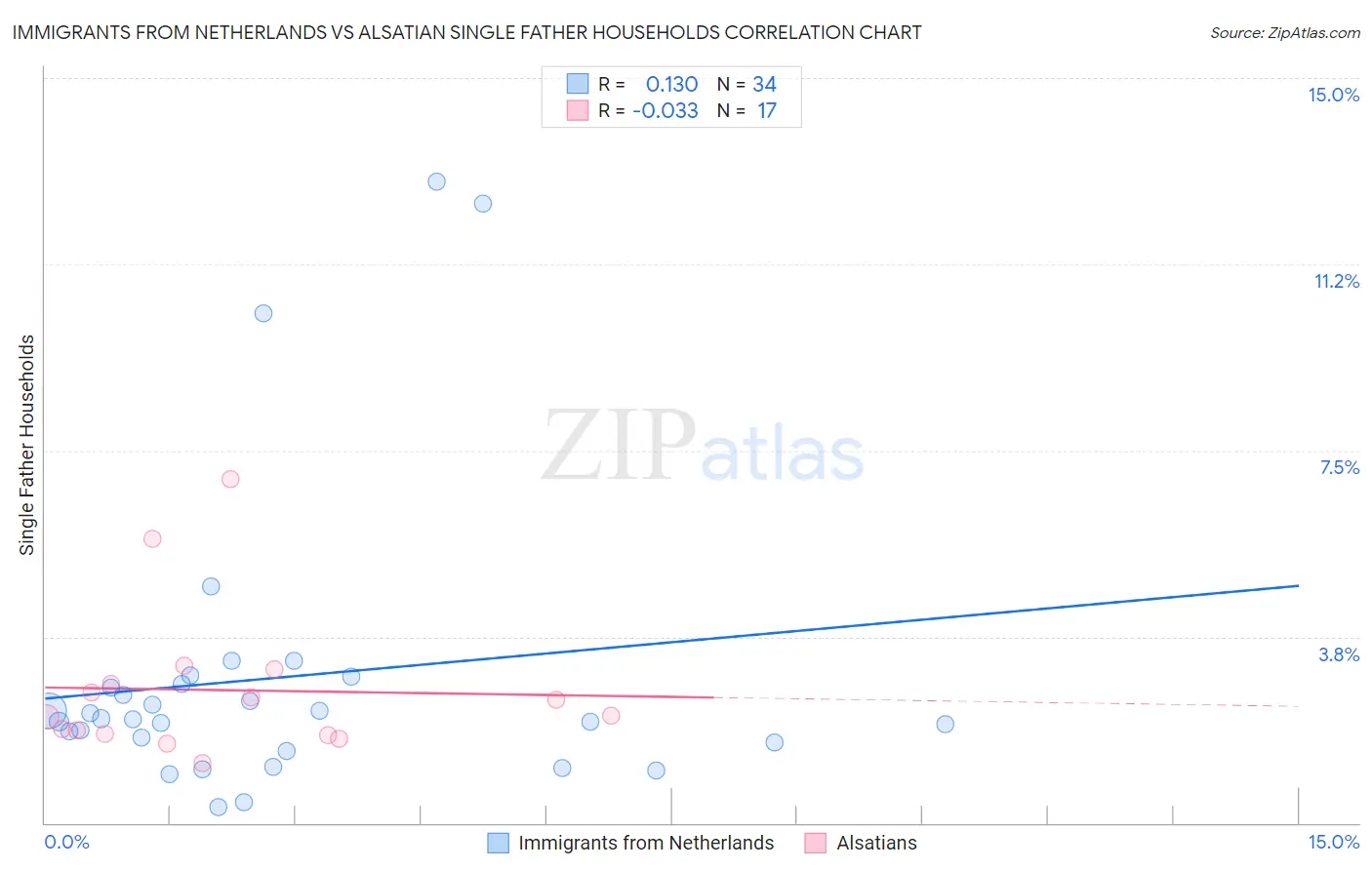Immigrants from Netherlands vs Alsatian Single Father Households