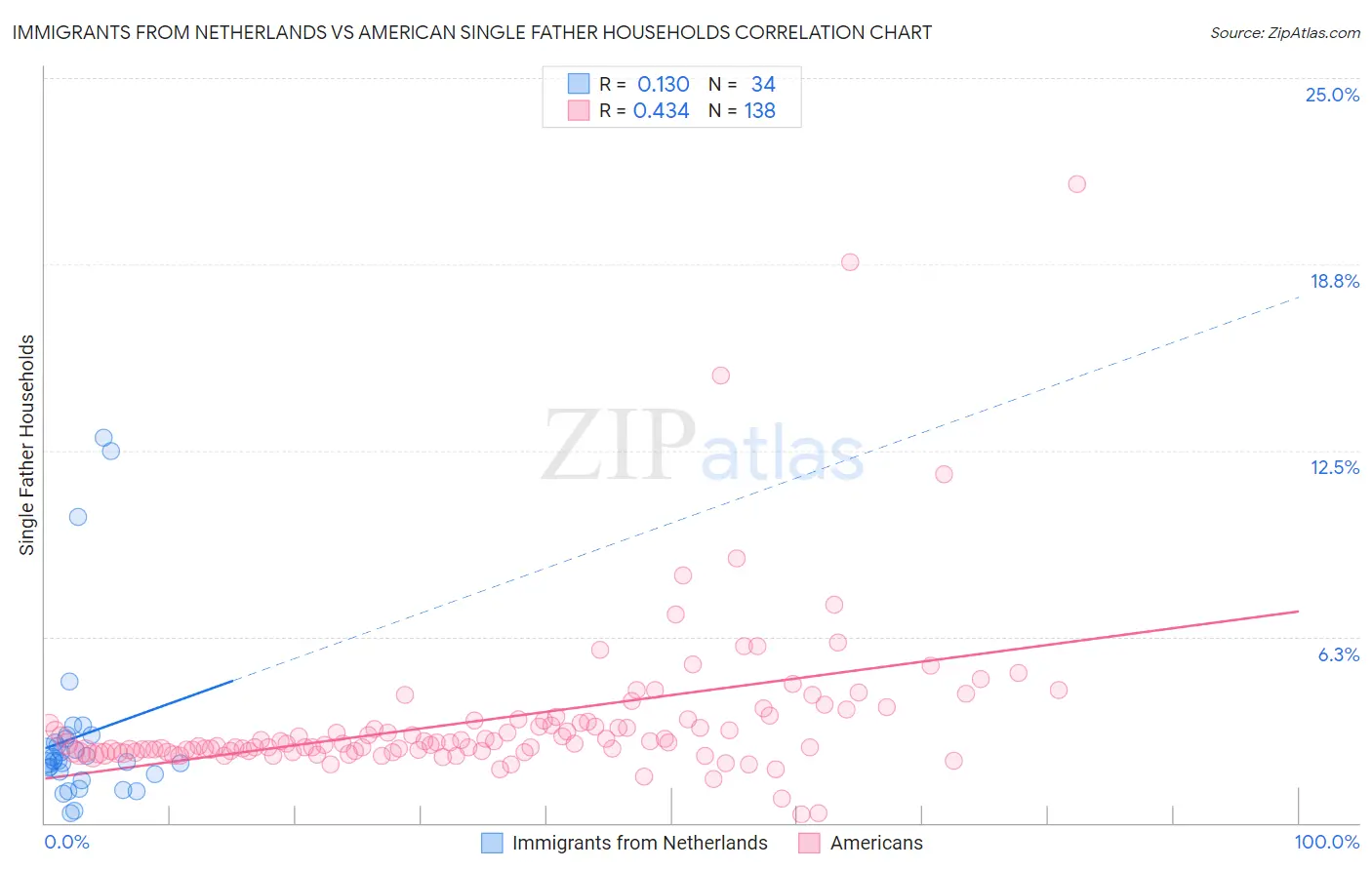 Immigrants from Netherlands vs American Single Father Households