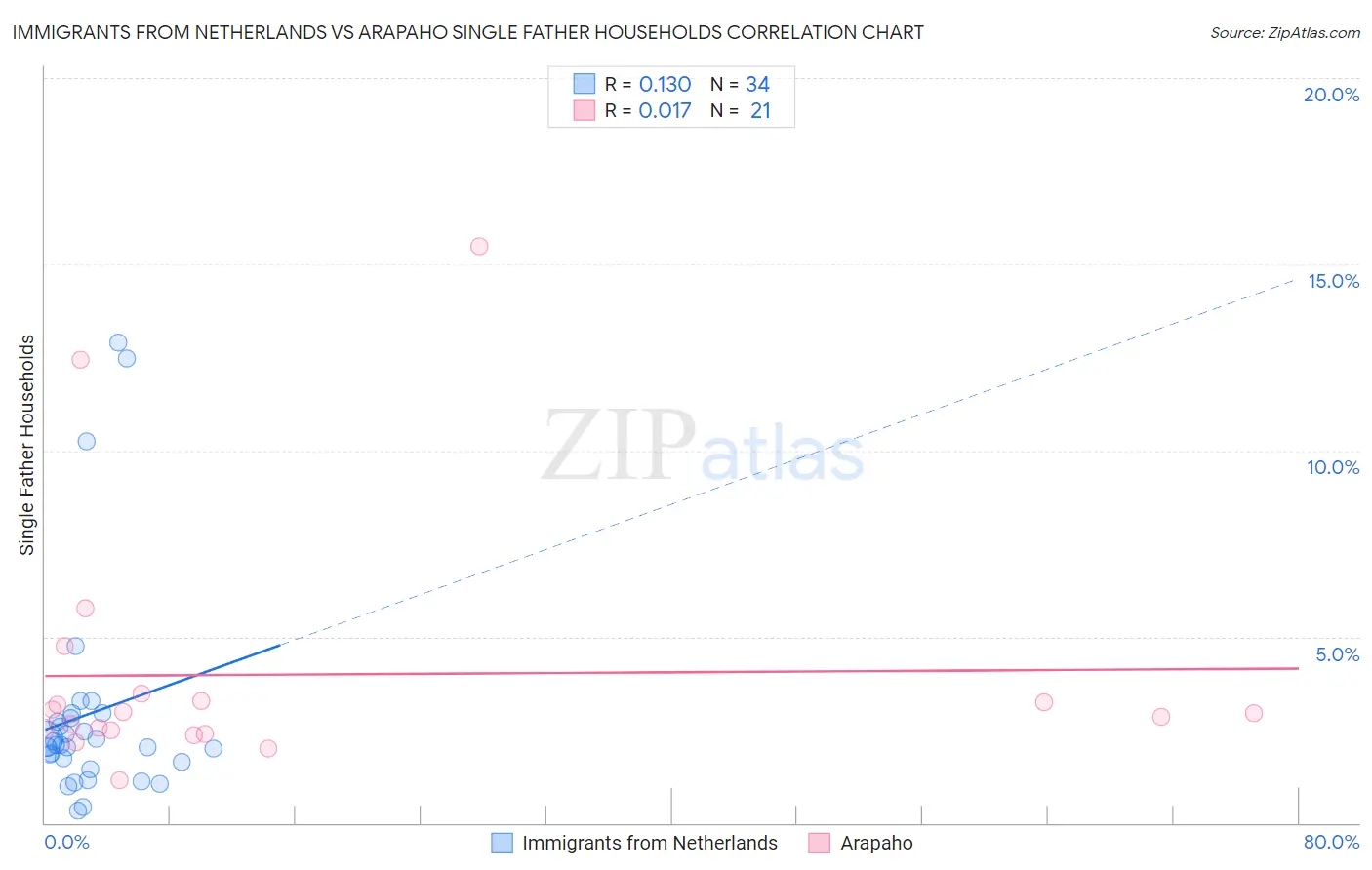 Immigrants from Netherlands vs Arapaho Single Father Households