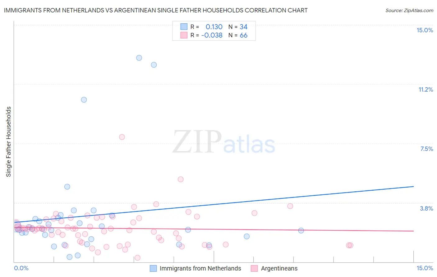 Immigrants from Netherlands vs Argentinean Single Father Households