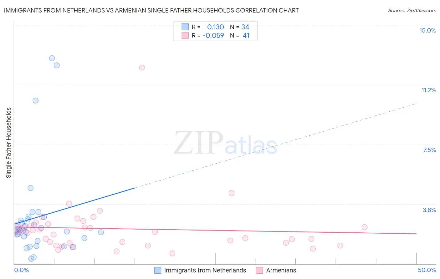 Immigrants from Netherlands vs Armenian Single Father Households