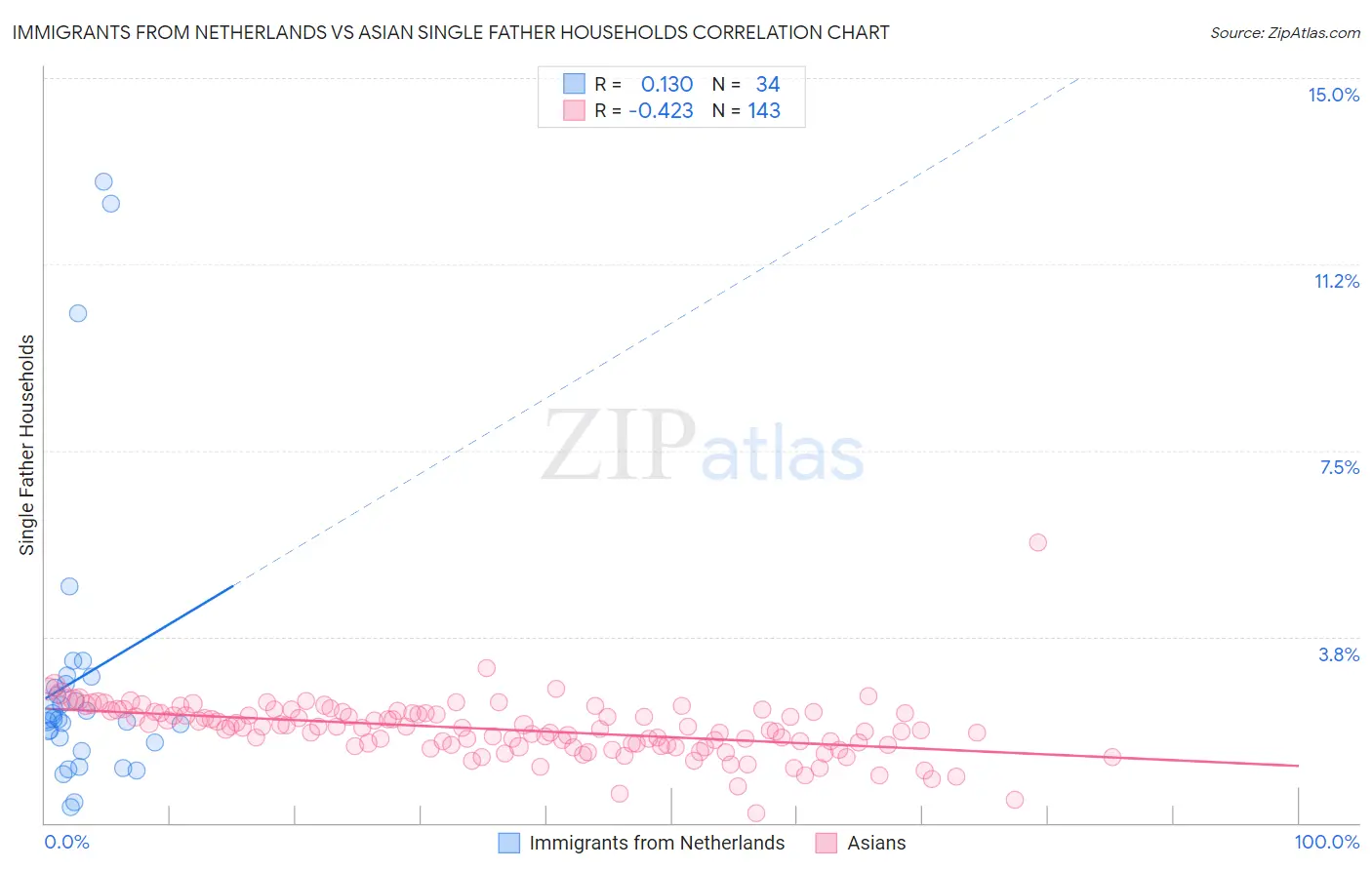 Immigrants from Netherlands vs Asian Single Father Households