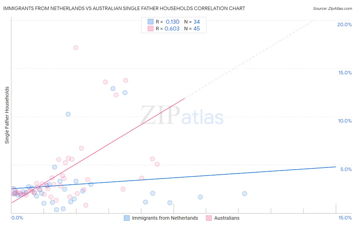 Immigrants from Netherlands vs Australian Single Father Households