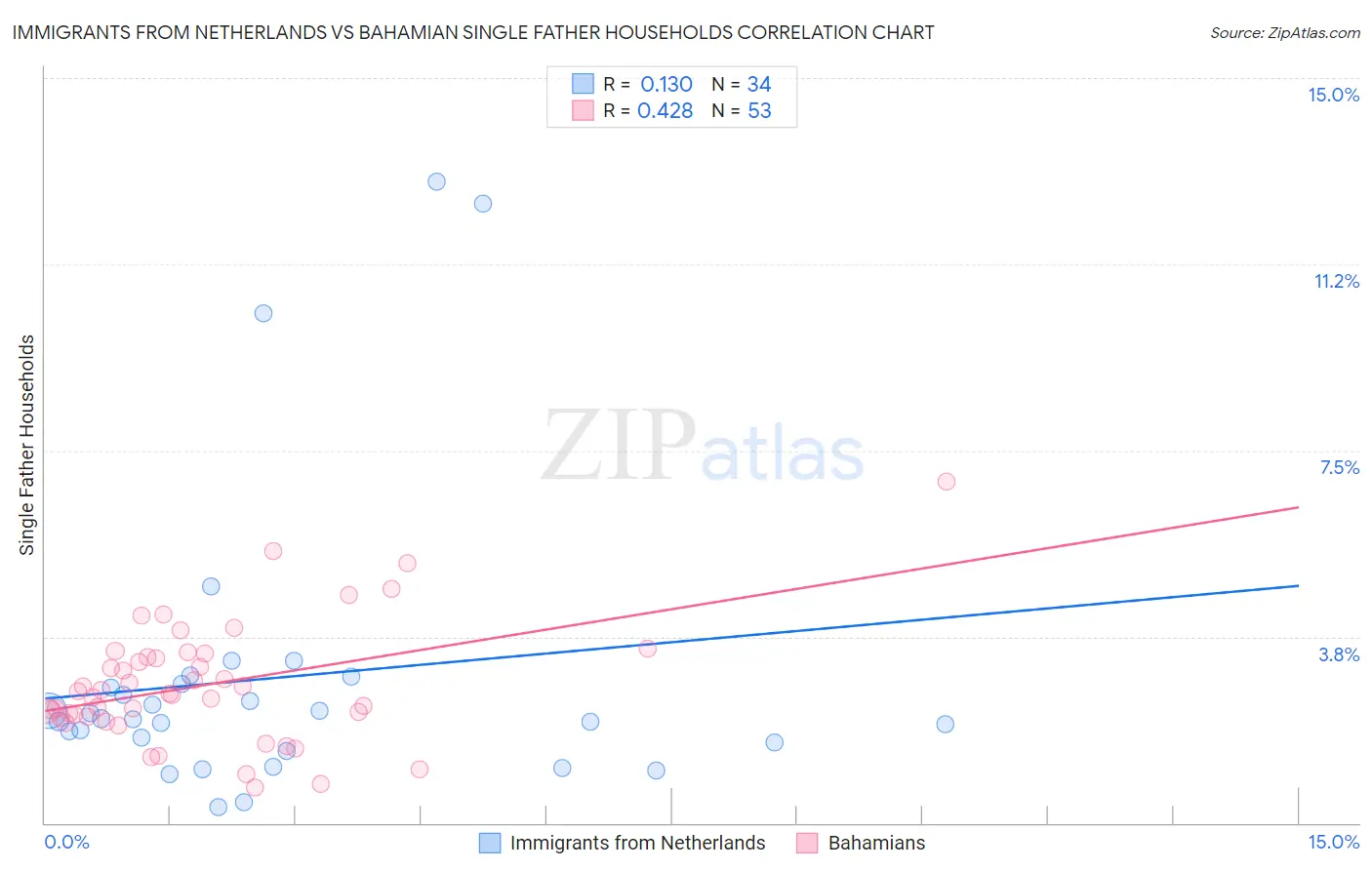 Immigrants from Netherlands vs Bahamian Single Father Households