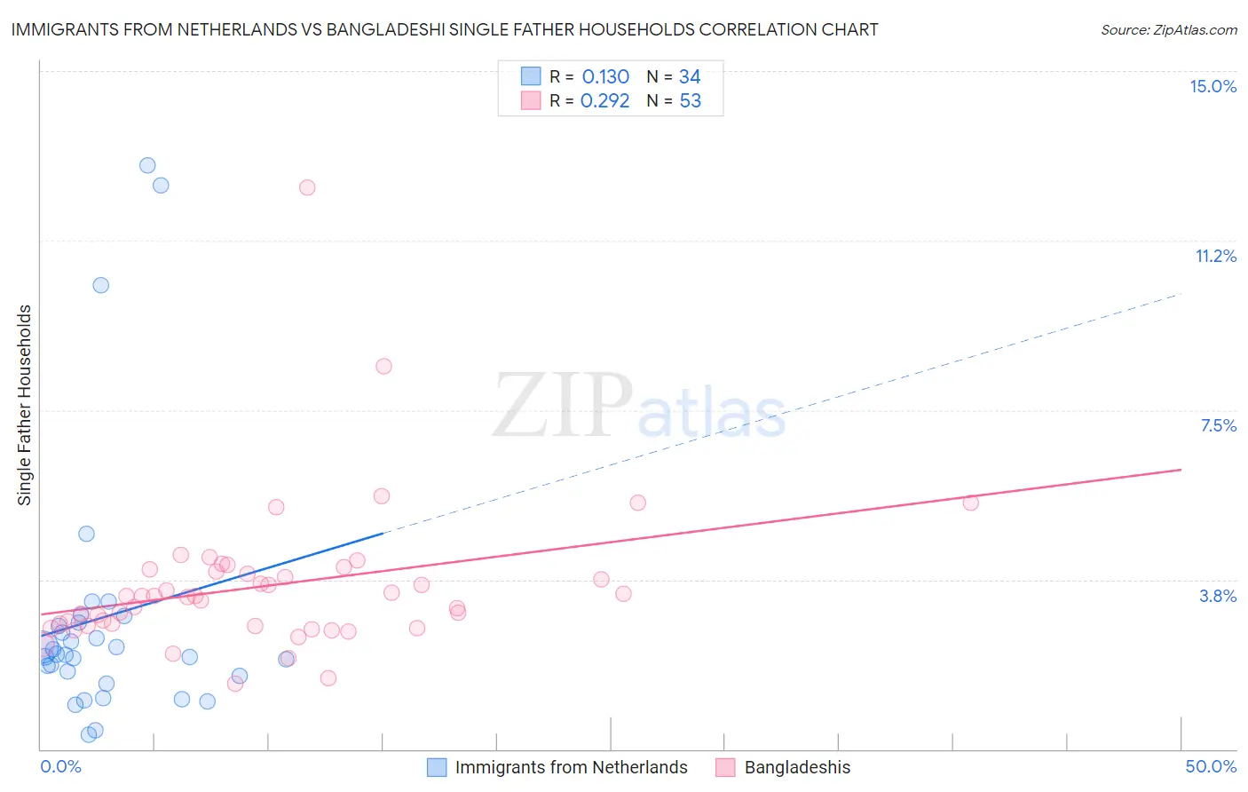 Immigrants from Netherlands vs Bangladeshi Single Father Households