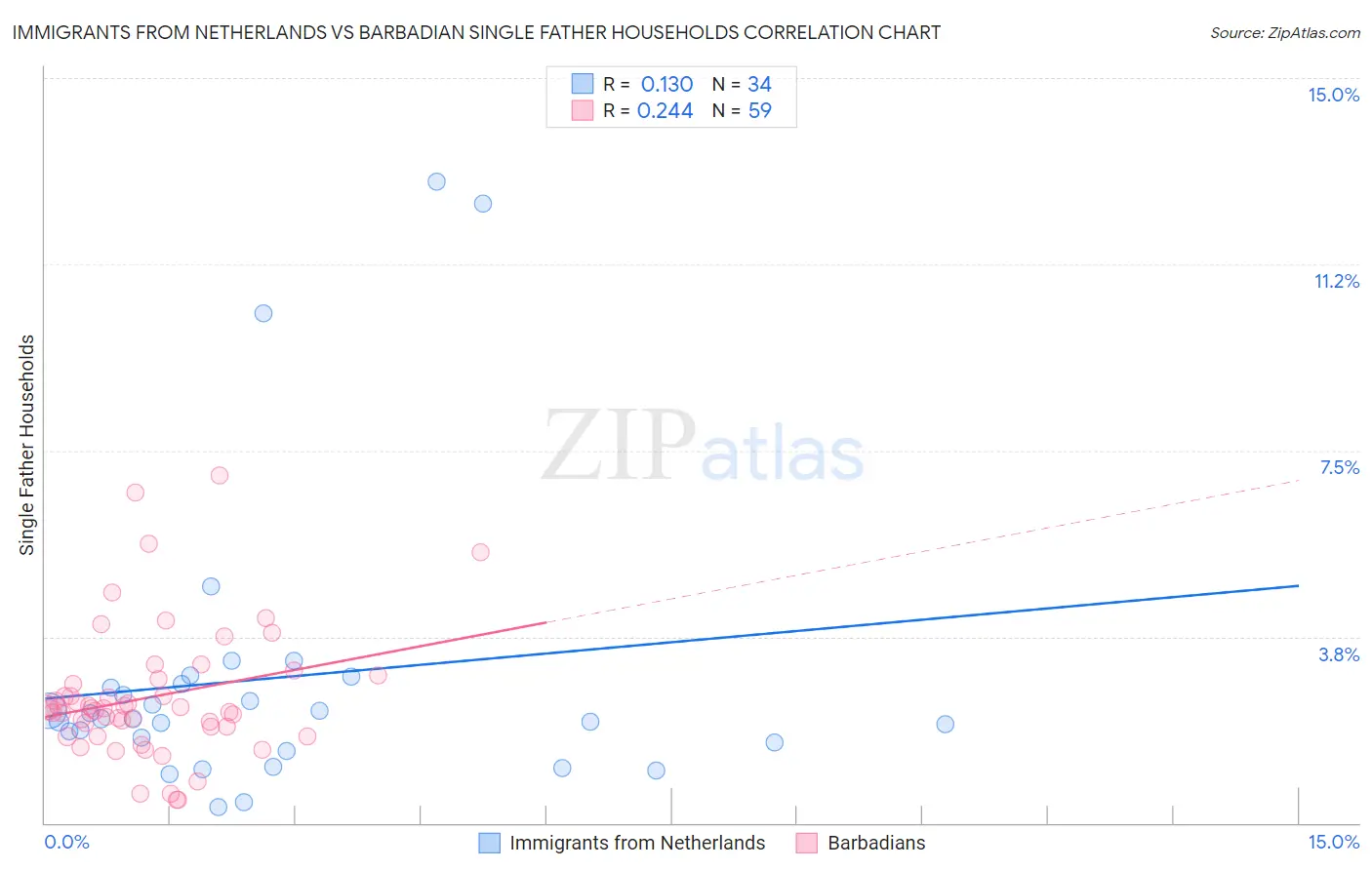 Immigrants from Netherlands vs Barbadian Single Father Households