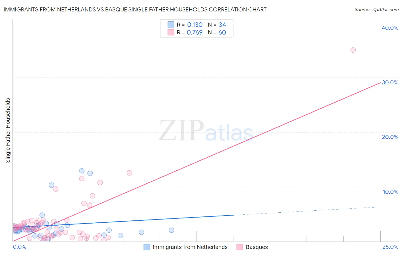 Immigrants from Netherlands vs Basque Single Father Households