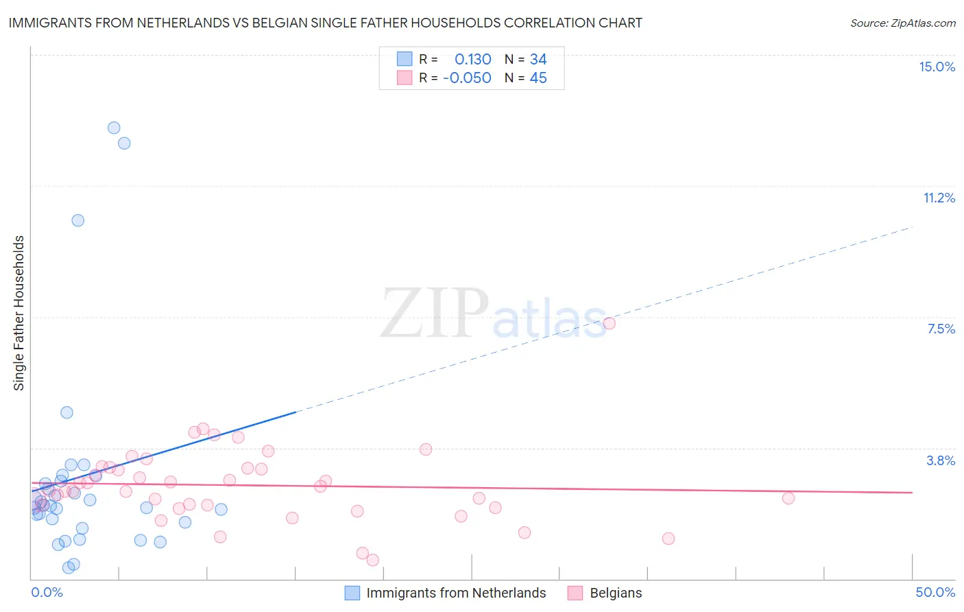 Immigrants from Netherlands vs Belgian Single Father Households