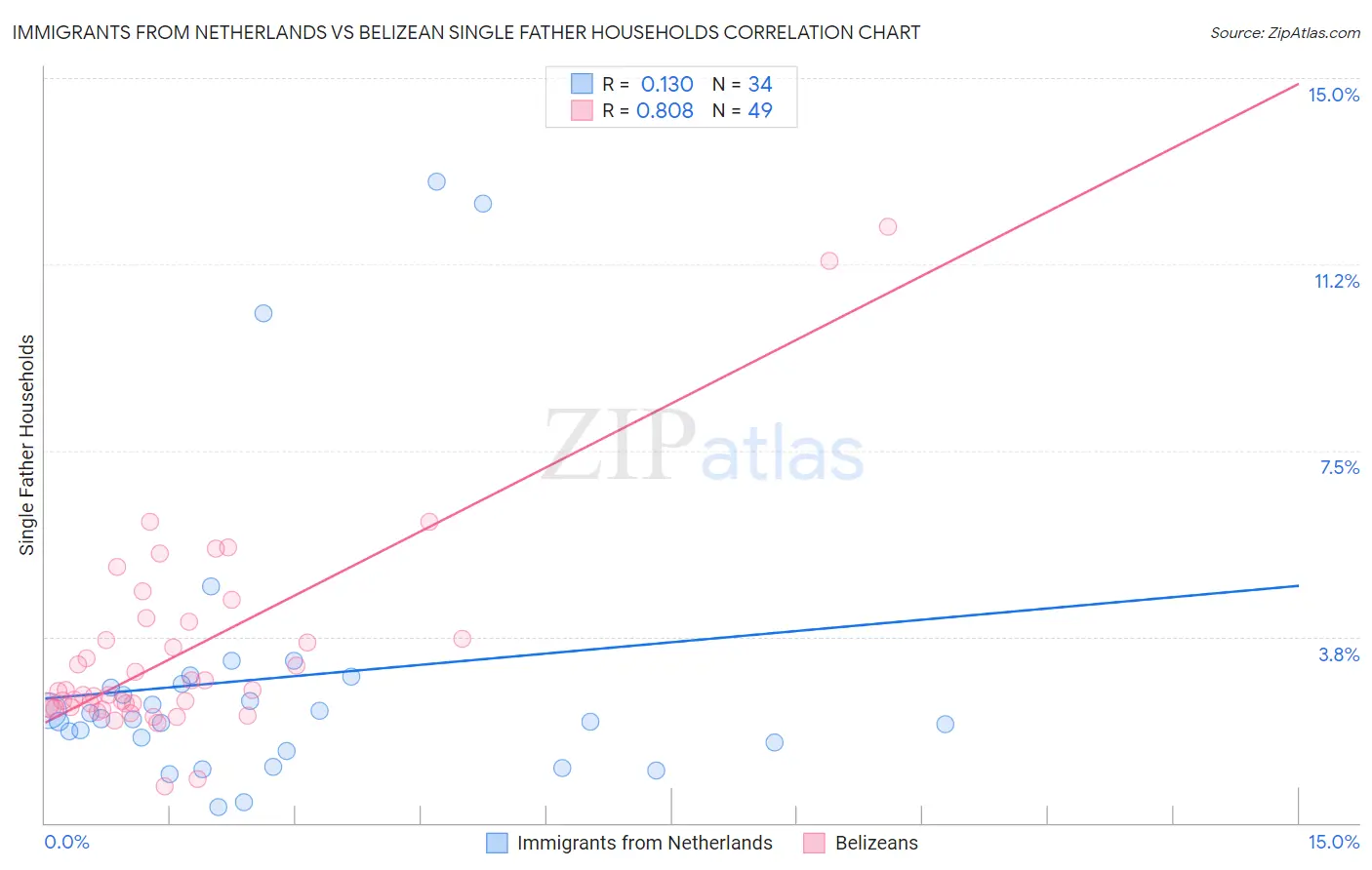Immigrants from Netherlands vs Belizean Single Father Households