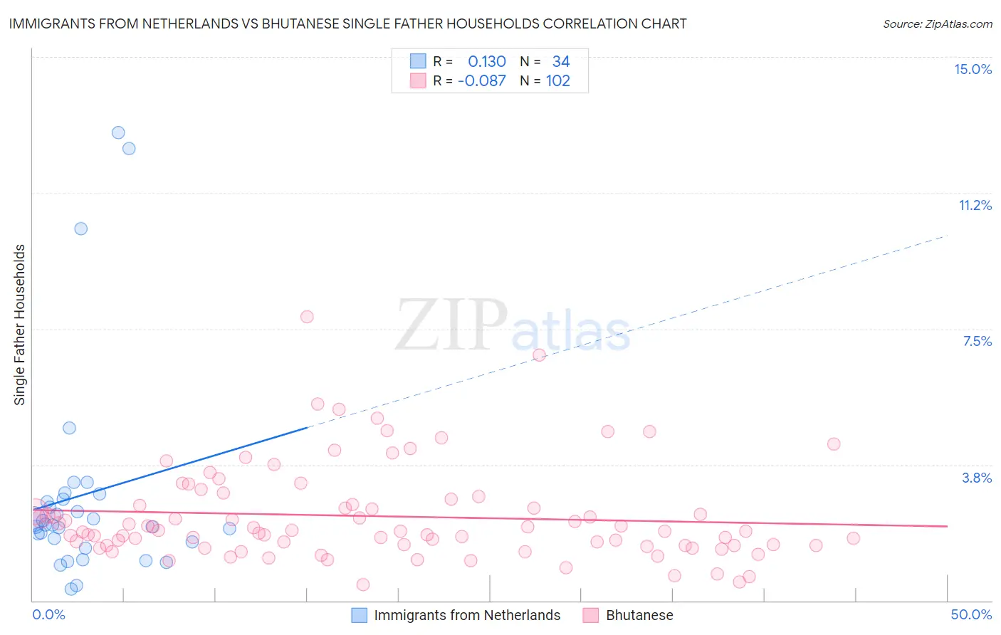 Immigrants from Netherlands vs Bhutanese Single Father Households