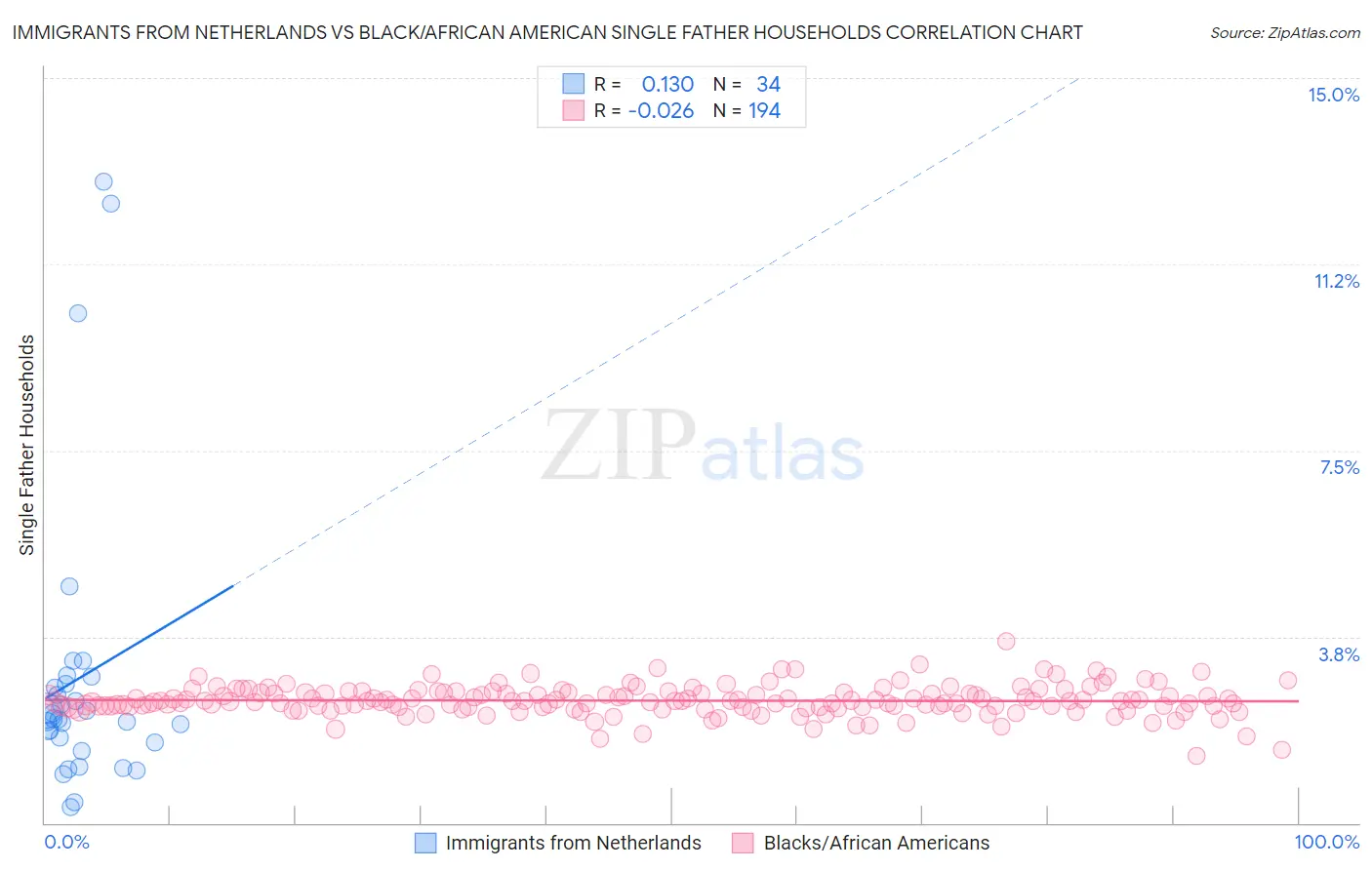 Immigrants from Netherlands vs Black/African American Single Father Households