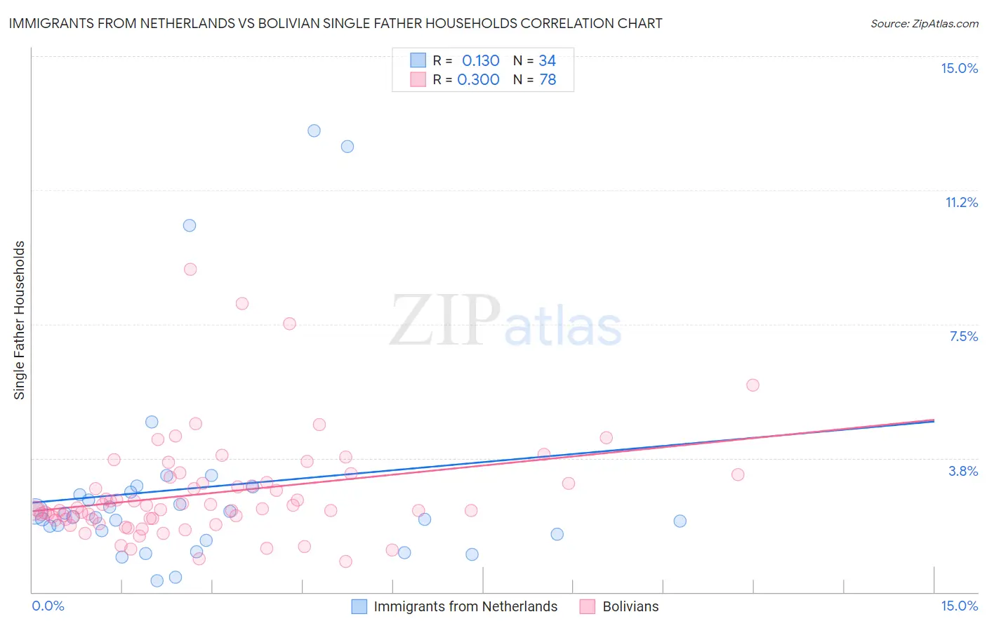 Immigrants from Netherlands vs Bolivian Single Father Households