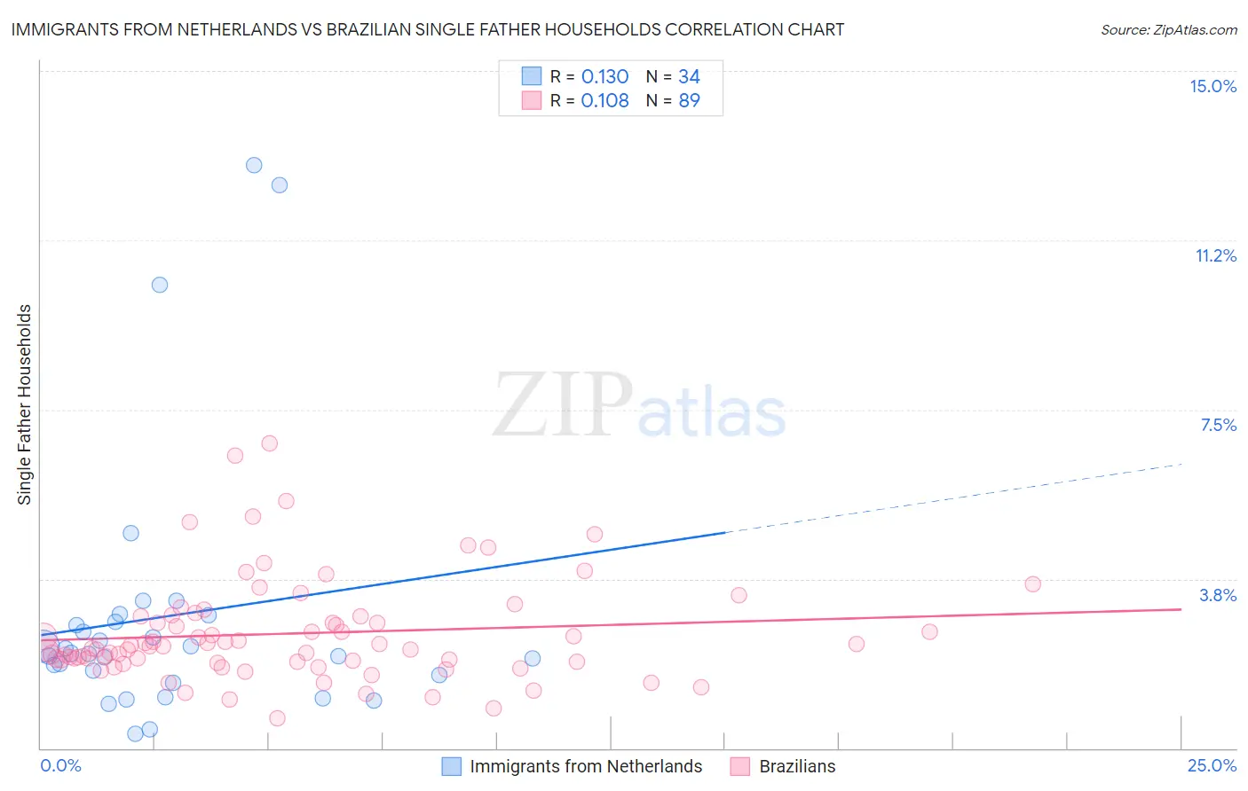 Immigrants from Netherlands vs Brazilian Single Father Households