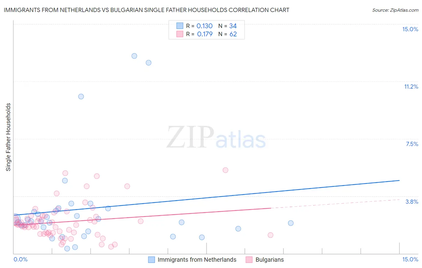 Immigrants from Netherlands vs Bulgarian Single Father Households