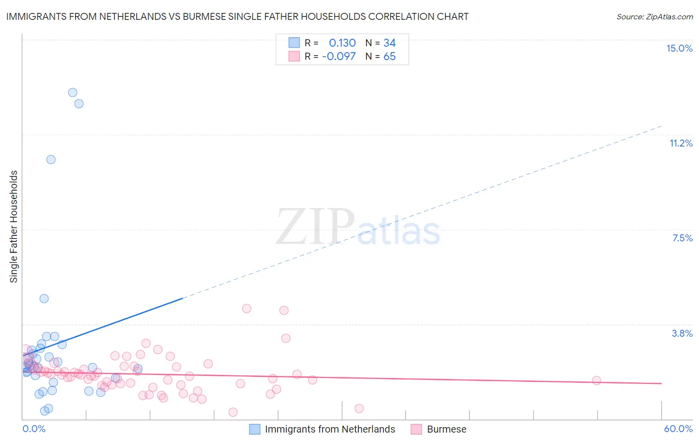 Immigrants from Netherlands vs Burmese Single Father Households