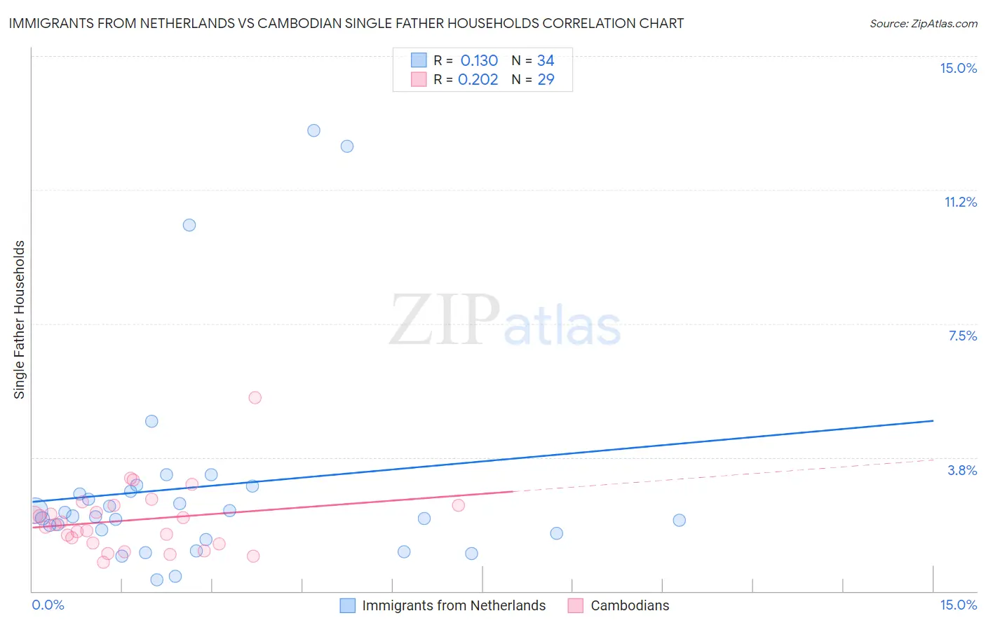Immigrants from Netherlands vs Cambodian Single Father Households