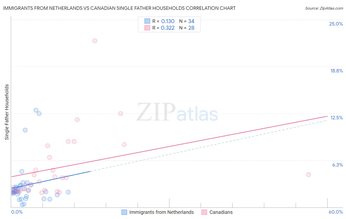 Immigrants from Netherlands vs Canadian Single Father Households