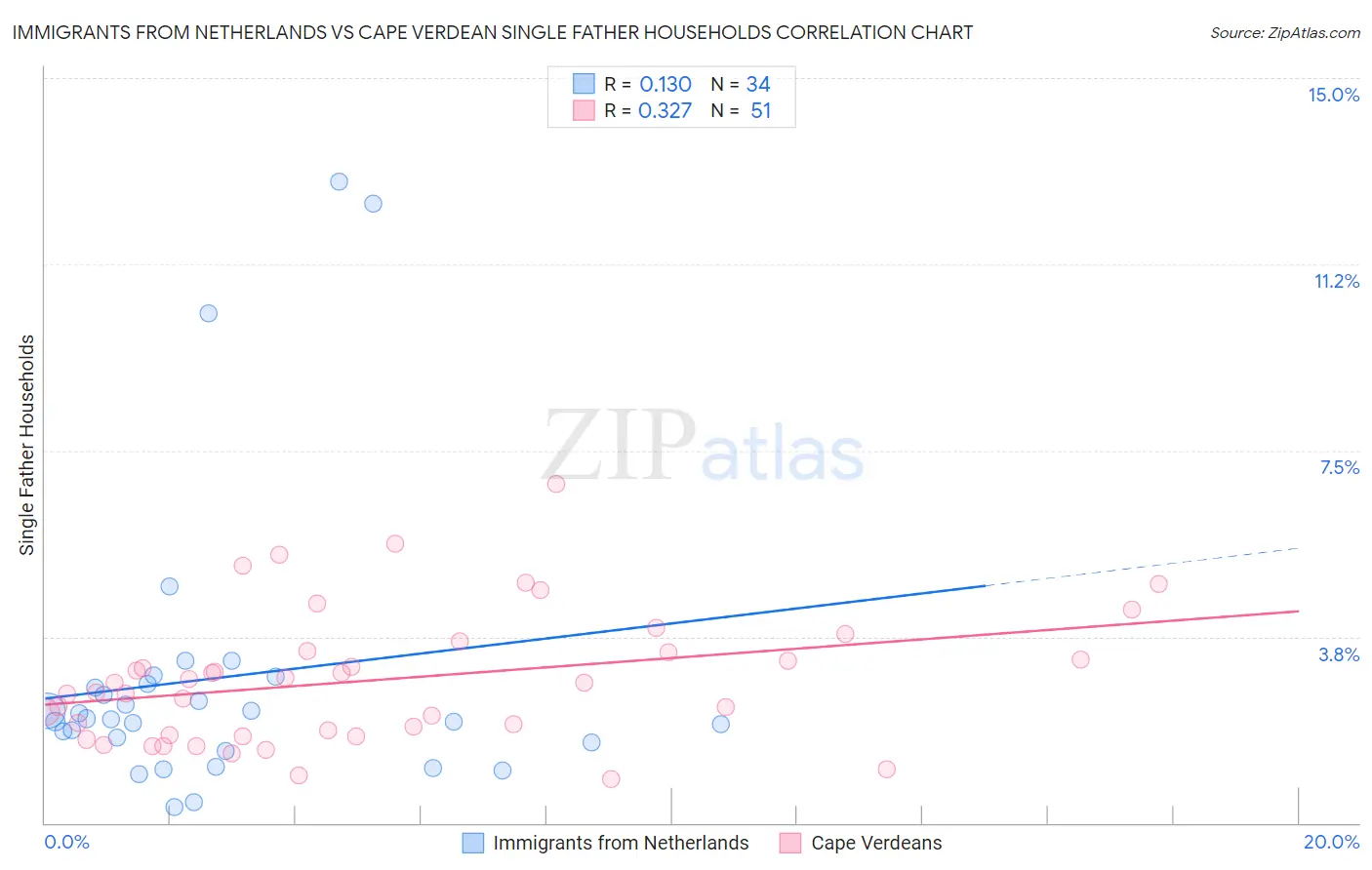 Immigrants from Netherlands vs Cape Verdean Single Father Households