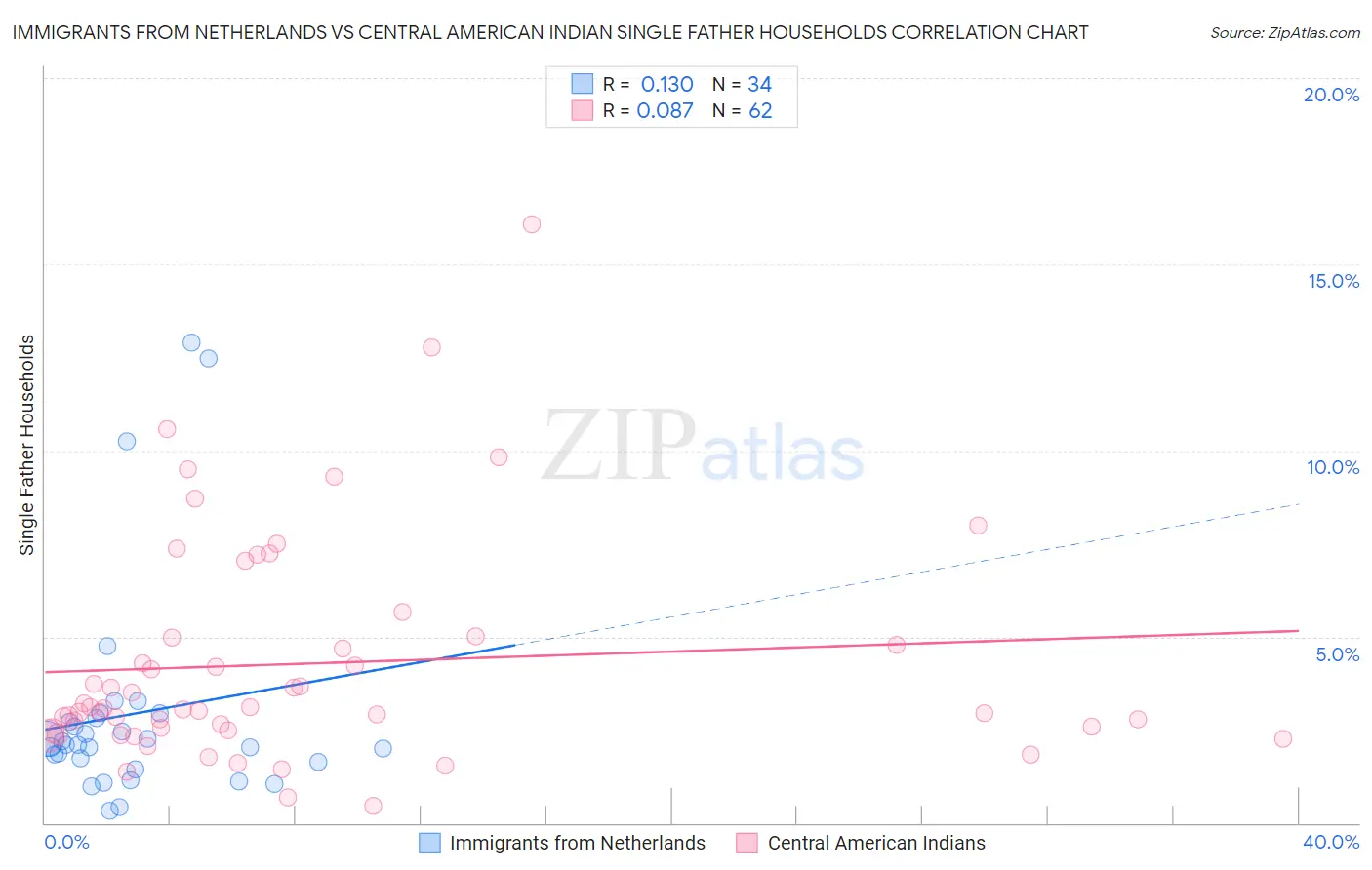 Immigrants from Netherlands vs Central American Indian Single Father Households