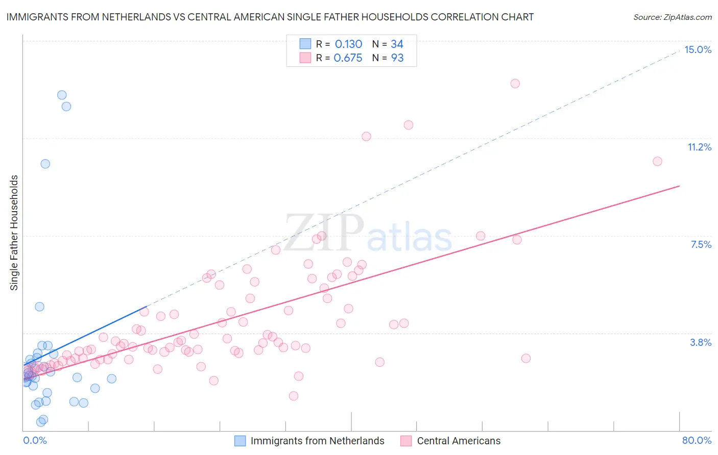 Immigrants from Netherlands vs Central American Single Father Households