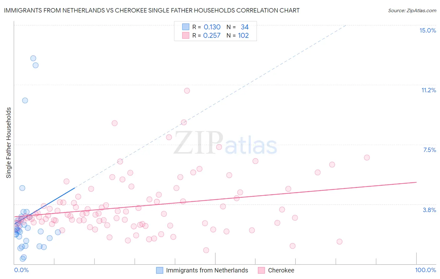 Immigrants from Netherlands vs Cherokee Single Father Households