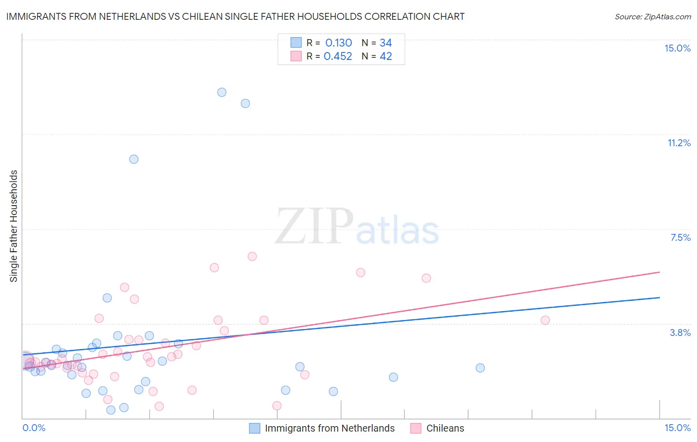 Immigrants from Netherlands vs Chilean Single Father Households
