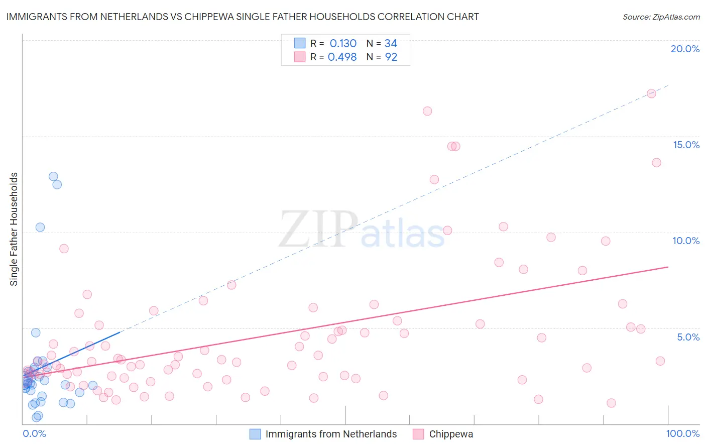 Immigrants from Netherlands vs Chippewa Single Father Households