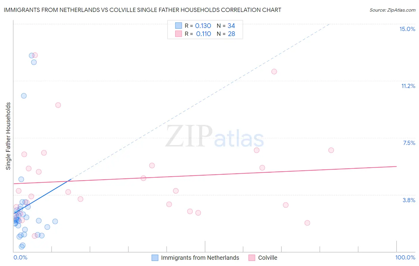 Immigrants from Netherlands vs Colville Single Father Households