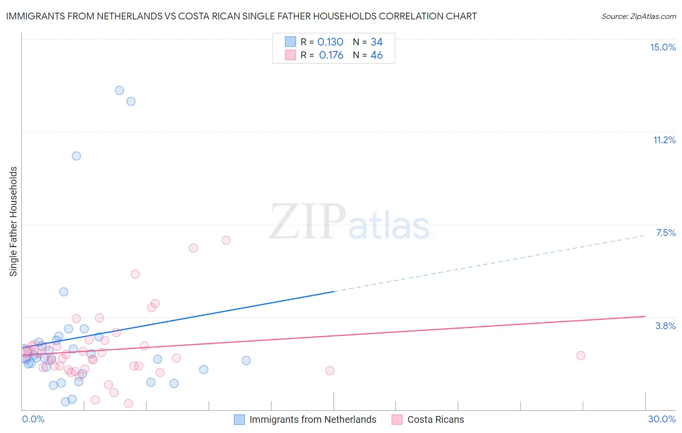 Immigrants from Netherlands vs Costa Rican Single Father Households