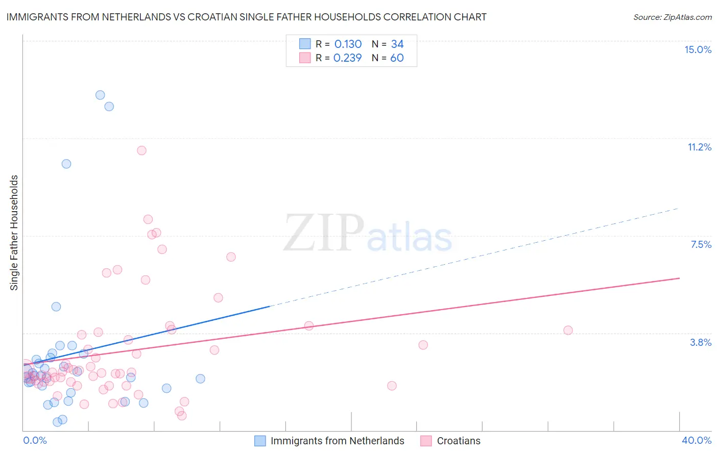 Immigrants from Netherlands vs Croatian Single Father Households