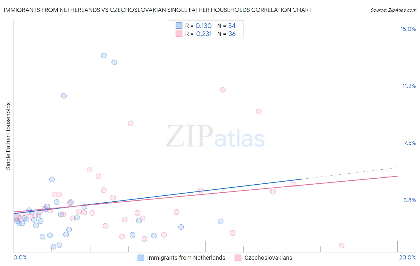 Immigrants from Netherlands vs Czechoslovakian Single Father Households