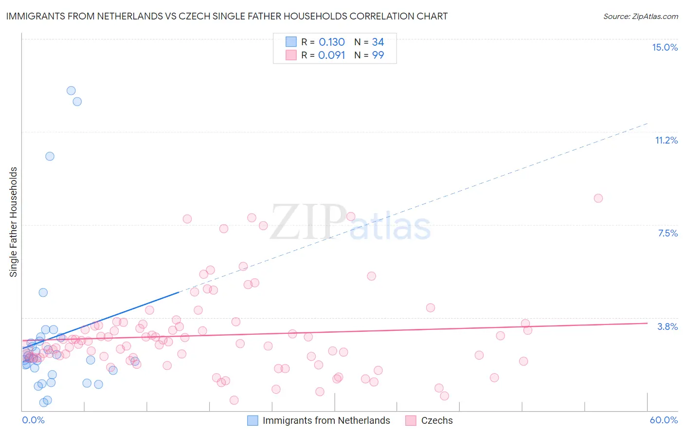 Immigrants from Netherlands vs Czech Single Father Households