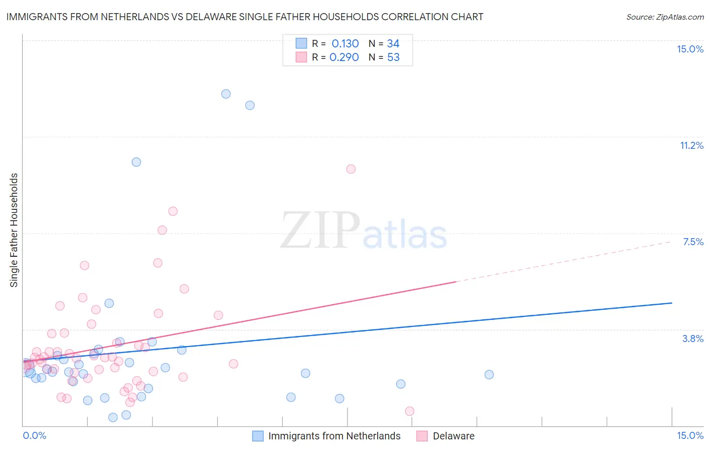 Immigrants from Netherlands vs Delaware Single Father Households