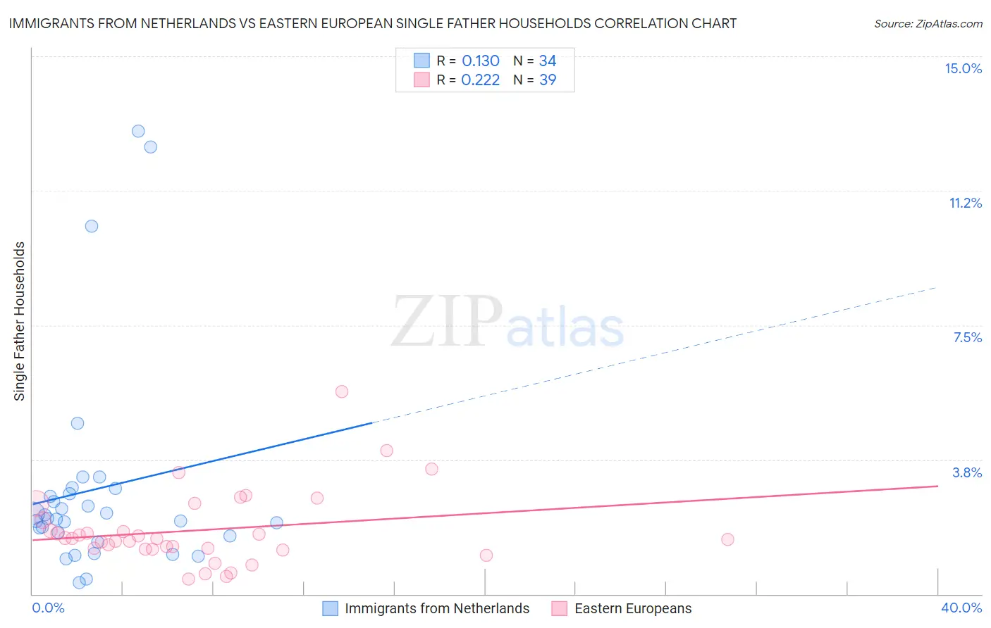 Immigrants from Netherlands vs Eastern European Single Father Households
