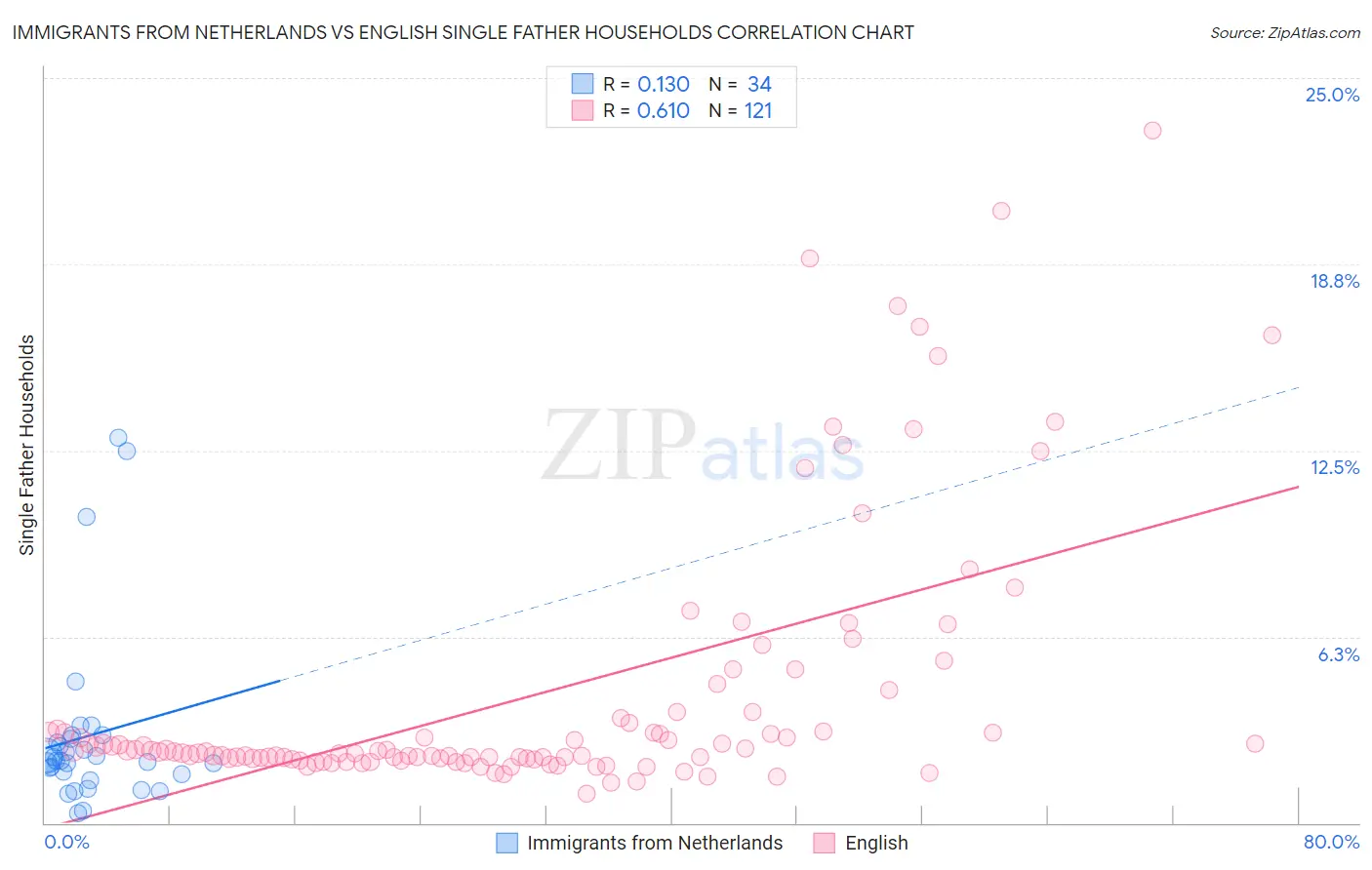 Immigrants from Netherlands vs English Single Father Households