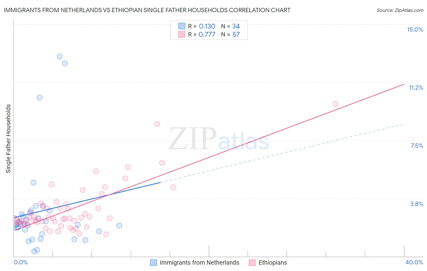 Immigrants from Netherlands vs Ethiopian Single Father Households