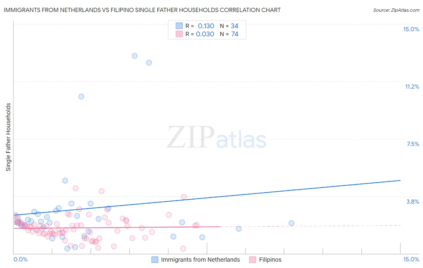 Immigrants from Netherlands vs Filipino Single Father Households